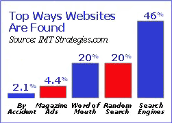Top ways websites are found